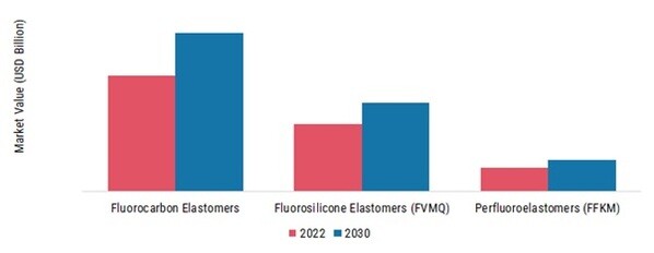 Fluoroelastomers (FKM) Market, by Product Type, 2022 & 2030 