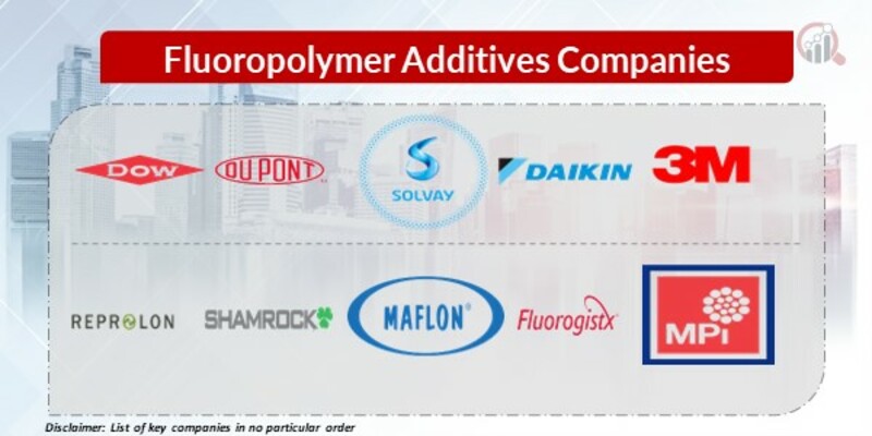 Fluoropolymer Additives Key Companies