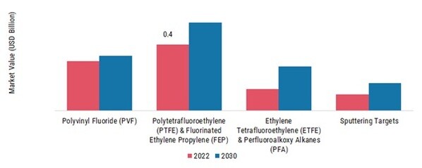 Fluoropolymer Coating Market, by Resin, 2022 & 2030