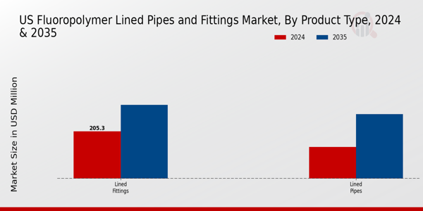 Fluoropolymer Lined Pipes and Fittings Market Product Type Insights