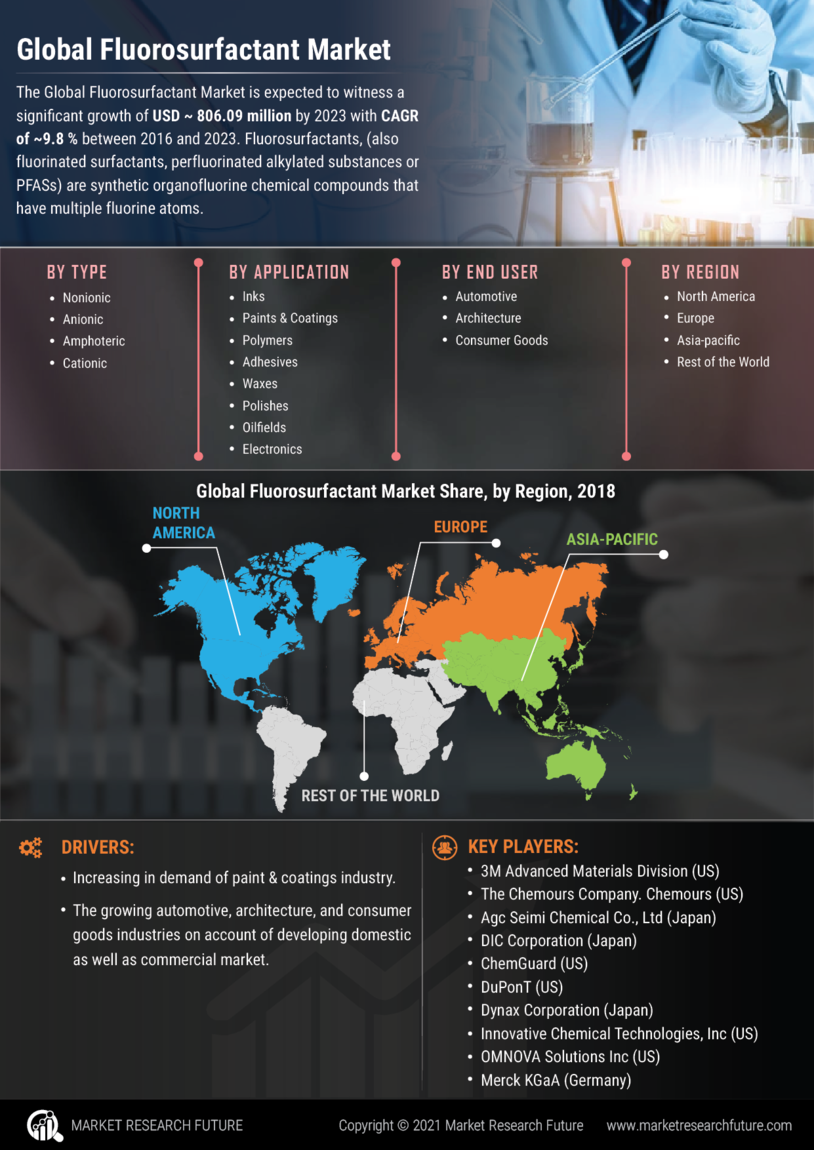 Fluorosurfactant Market