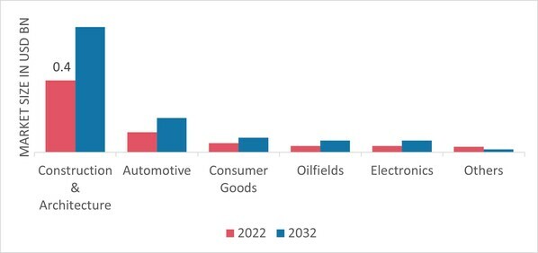 Fluorosurfactants Market, by End-Use, 2022 & 2032