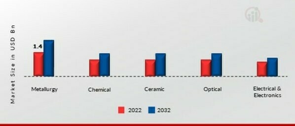 Fluorspar Market, by End Use Industry, 2022 & 2032