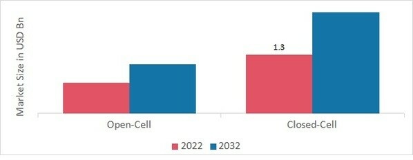 Foam Glass Market, by Type, 2022 & 2032