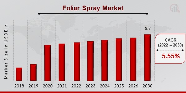 Foliar Spray Market 