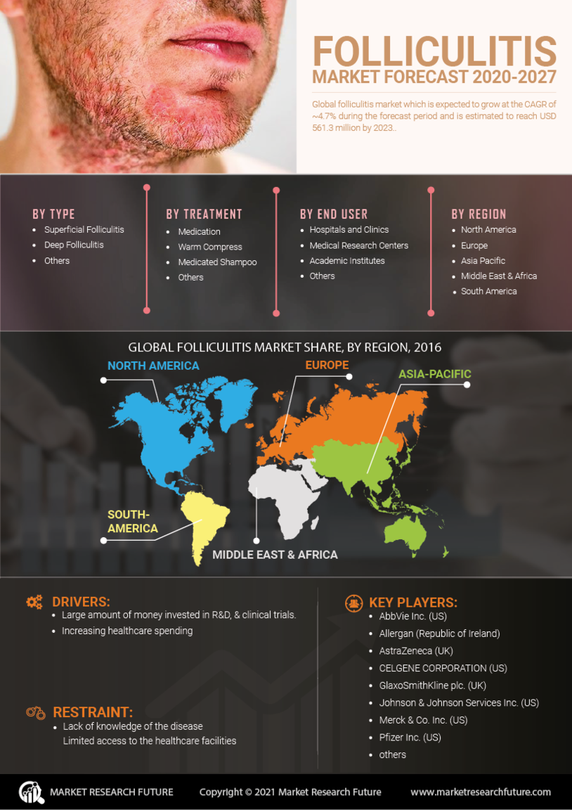 Folliculitis Market