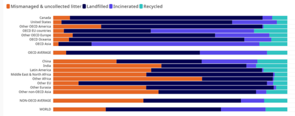 Following the disposal of recycling byproducts and collected litter, the proportion of plastics treated per waste management category, 2019