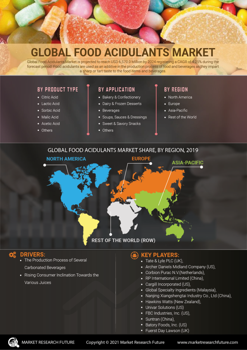 Food Acidulants Market