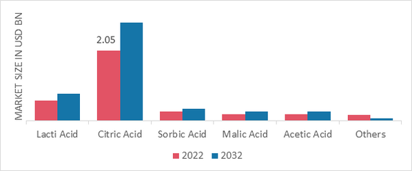 Food Acidulants Market by Product Type, 2022 & 2032