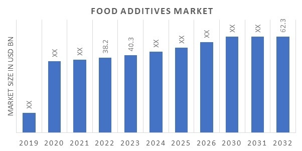Food Additives Market Size, Share, Trends, Industry Report