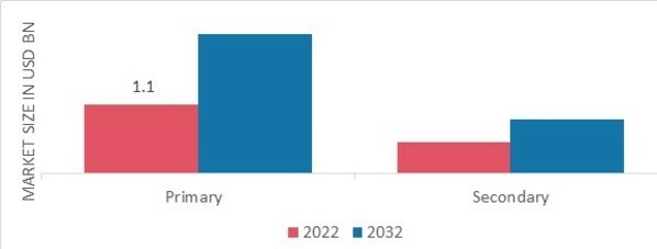 Food Allergy Diagnosis Treatment Market, by diagnosis, 2022 & 2032