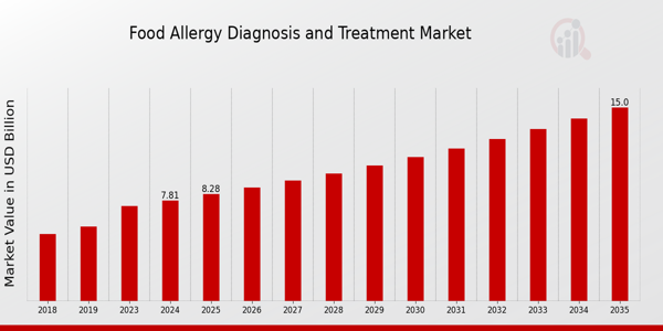 Food Allergy Diagnosis Treatment Market size