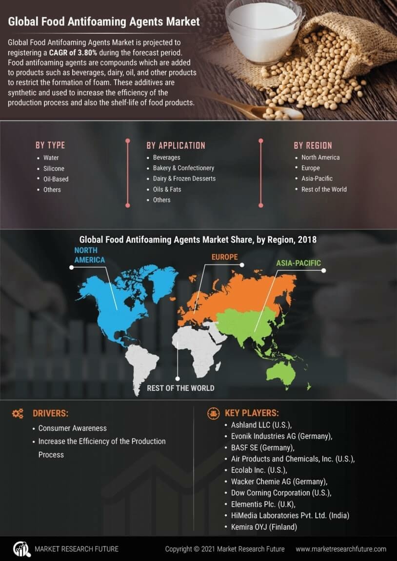 Food Antifoaming Agents Market