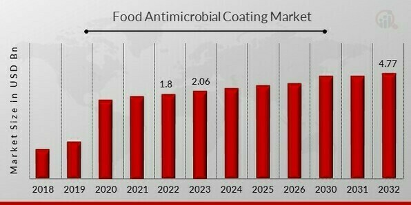 Food Antimicrobial Coating Market Overview