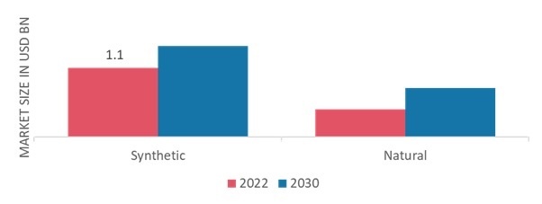 Food Antioxidants Market, by Type, 2022 & 2030
