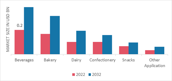 Food Aroma Market, by Application, 2022 & 2032