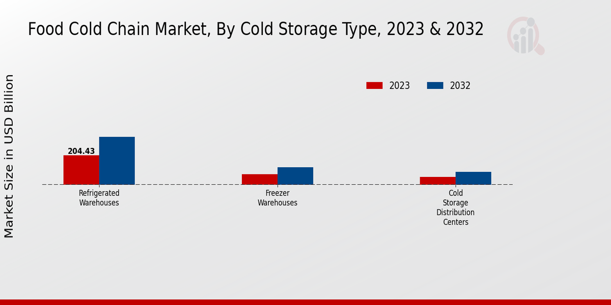 Food Cold Chain Market Cold Storage Type
