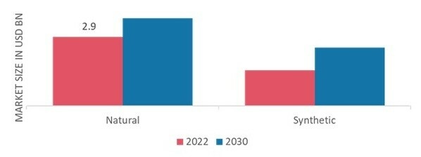 Natural Food Color Market Size, Share, Growth Report, 2030