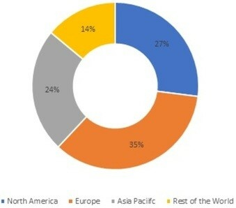 Food Colorants Market Share, by Region, 2021