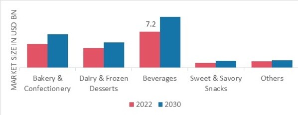 Food Flavors Market, by Application, 2022 & 2030