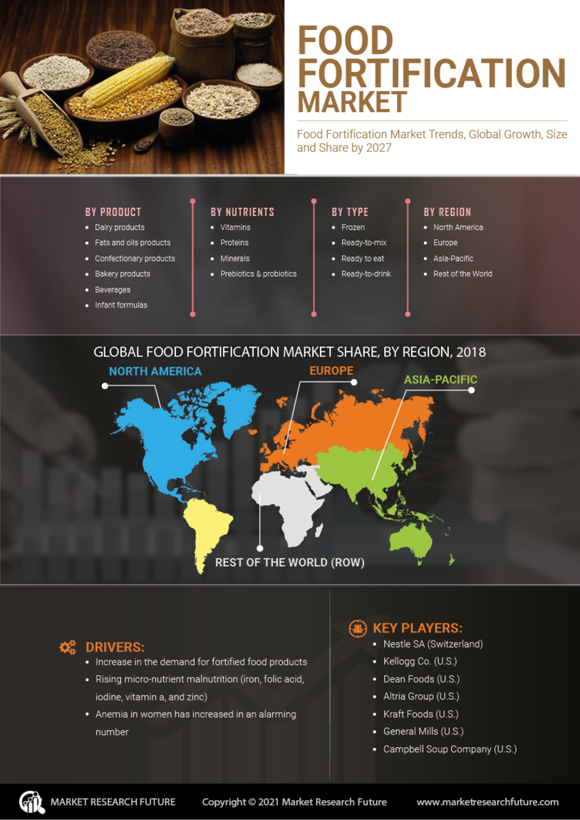 Food Fortification Market