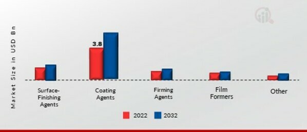 Food Glazing Agents Market, by Ingredient Type, 2022 & 2032 (USD billion)