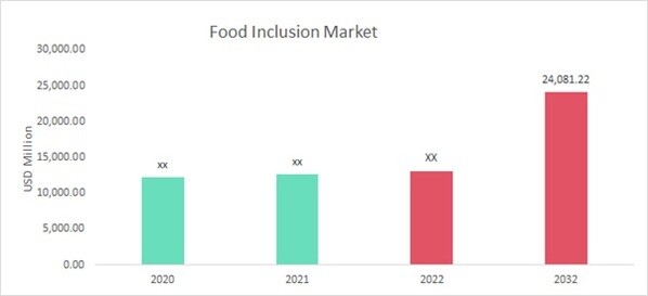 Food Inclusion Market Overview