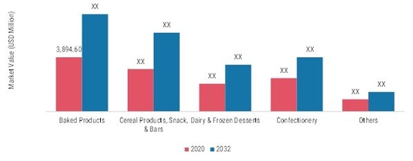Food Inclusion Market, by Application, 2020 & 2032