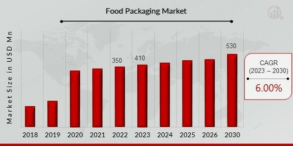 Food Packaging Market  Overview