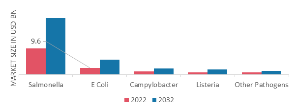 Food Pathogen Testing Market, by Type, 2022&2032
