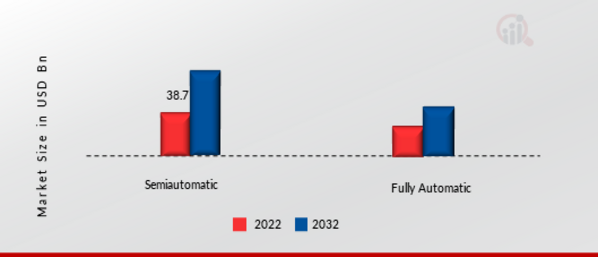 Food Processing Machinery Market by Distribution channel, 2022 & 2032