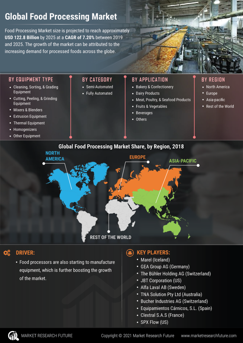 Food Processing Market