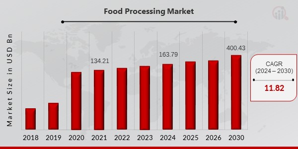 Food Processing Market Overview