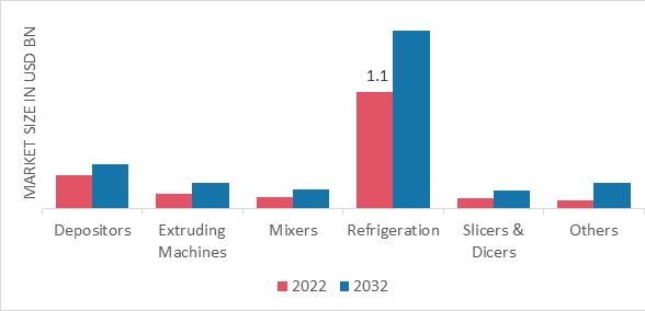 Food Processor Market, by Type, 2022 & 2032