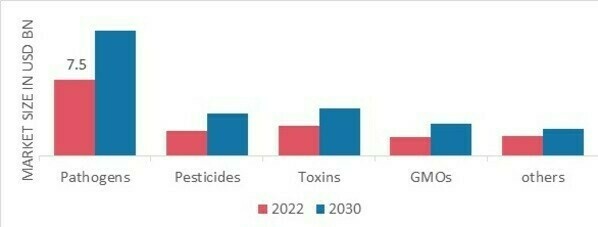 Food Safety Testing Market, by Food Type, 2022 & 2030