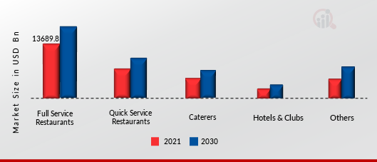 Food Service Equipment Market, by Application, 2021 & 2030