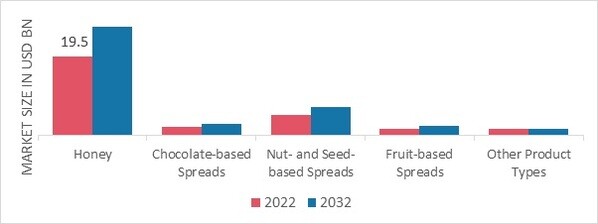 Food Spreads Market, by Product Type, 2022 & 2032