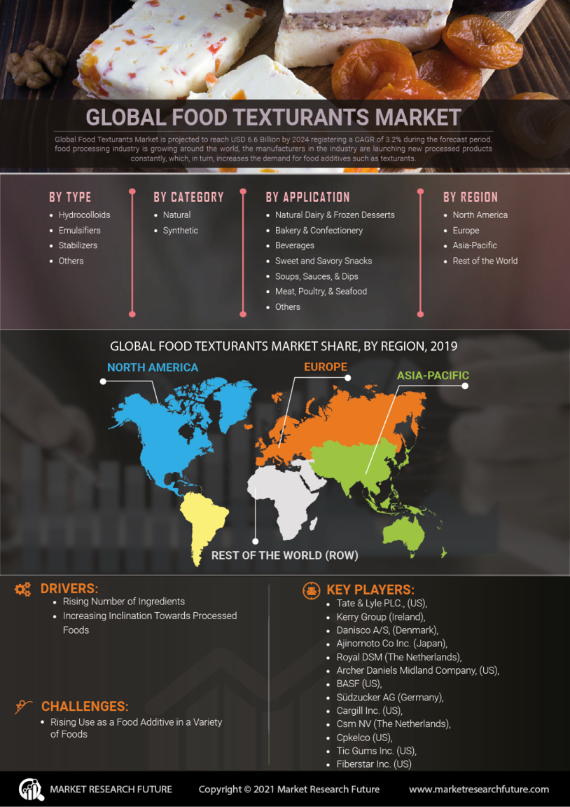 Food Texturants Market