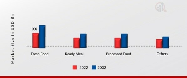 Food Tray Sealing Machines Market, by Application, 2022 & 2032