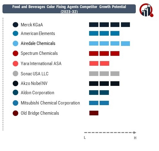 Food and Beverages Color Fixing Agents Company