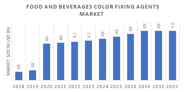Food and Beverages Color Fixing Agents Market Overview
