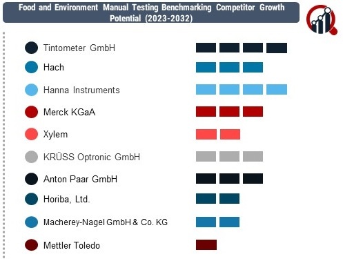 Food and Environment Manual Testing 