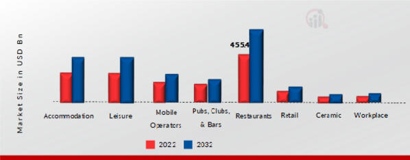 Foodservice Channel Market, by Channel, 2022 & 2032