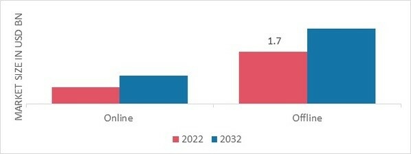 Football Market, by Distribution Channel, 2022 & 2032