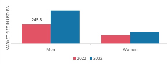 Footwear Market by End User, 2022 & 2032