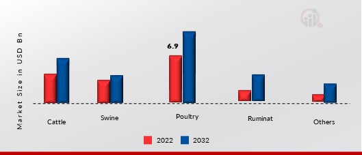 Forage Seeds Market, by Livestock, 2022 & 2032 (USD Billion)