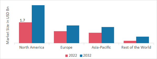 Force Sensor Market SHARE BY REGION 2022 