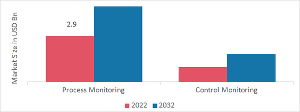 Force Sensor Market, by Applications, 2022 & 2032