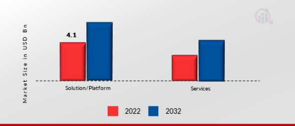 Forensic Accounting Market, by Component, 2022 & 2032