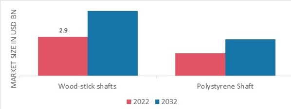 Forensic Swab Market, by Type of Swab Shaft, 2022 & 2032
